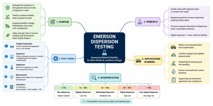 Emersion Dispersion Testing