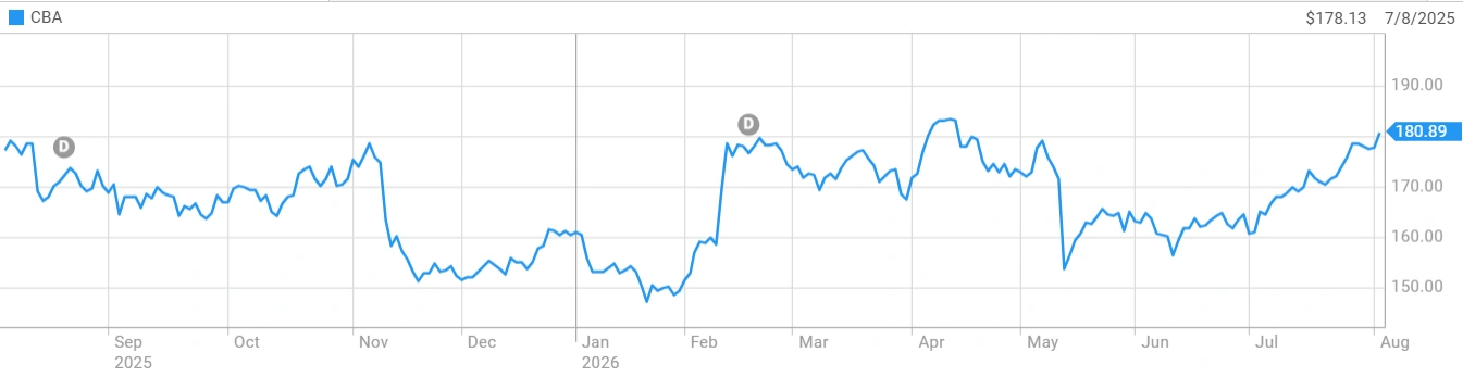 Commonwealth Bank of Australia (ASX: CBA) share price performance