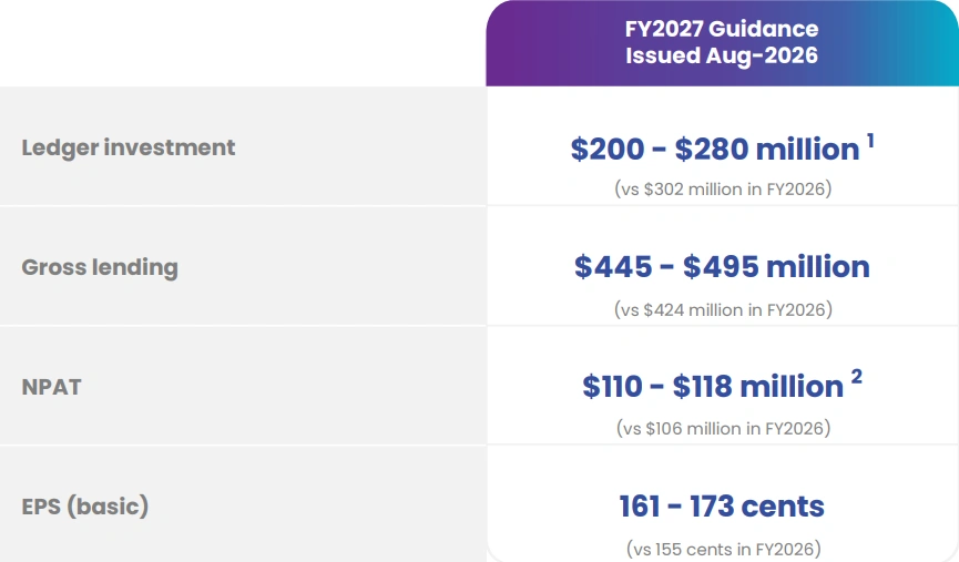 Credit Corp FY2027 guidance ranges against FY2026 actual results