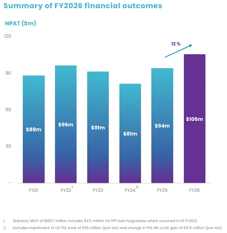 Credit Corp net profit after tax by financial year, FY2021 to FY2026