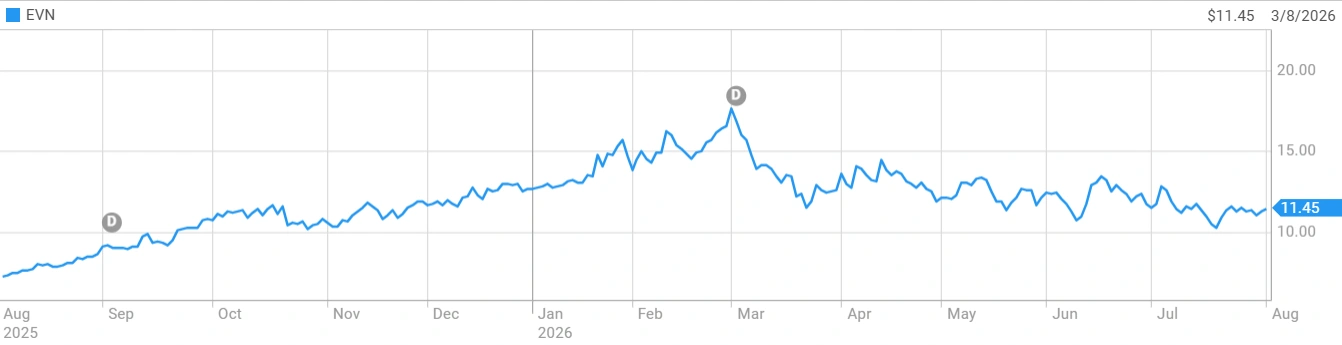 Evolution Mining (ASX: EVN) share price movement over the past 12 months