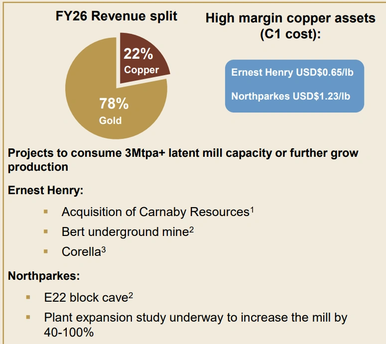 FY26 revenue split between gold and copper production