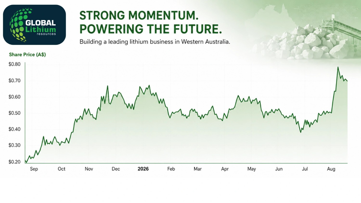 Incredible share price performance of Global Lithium Stock