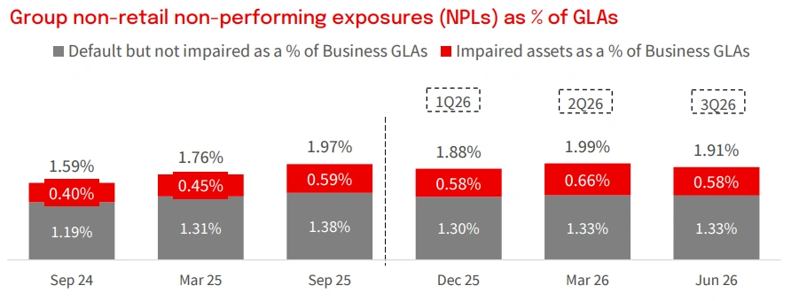 Group non-retail asset