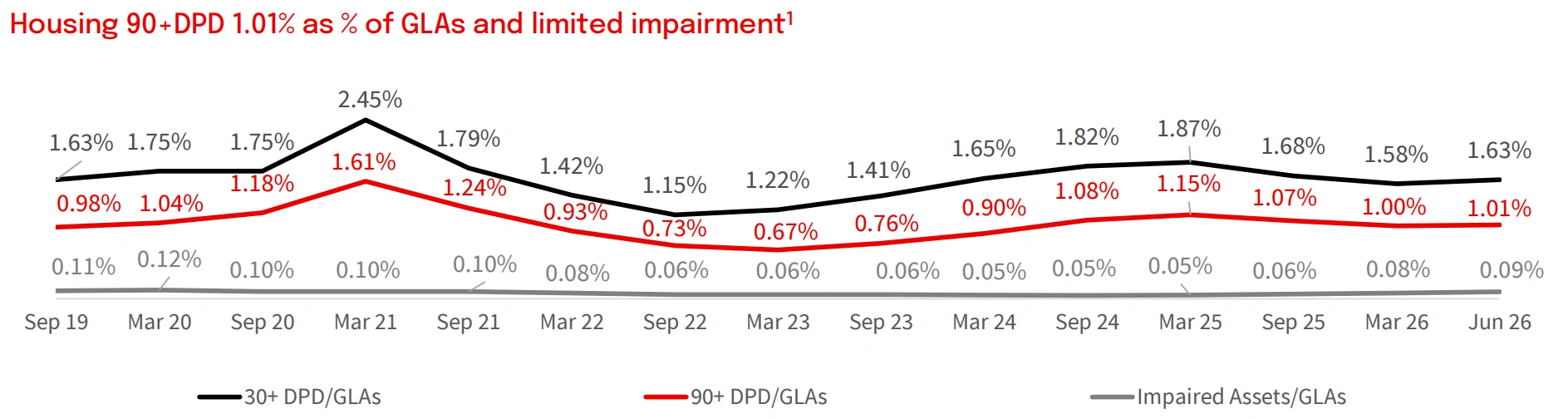 Housing arrears trend across NAB's retail loan book to Jun 2026