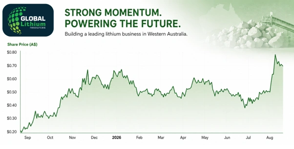 Incredible share price performance of Global Lithium Stock