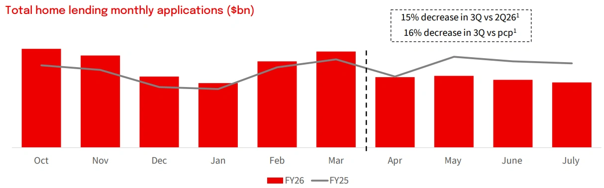 Monthly home lending application trends across FY25 and FY26