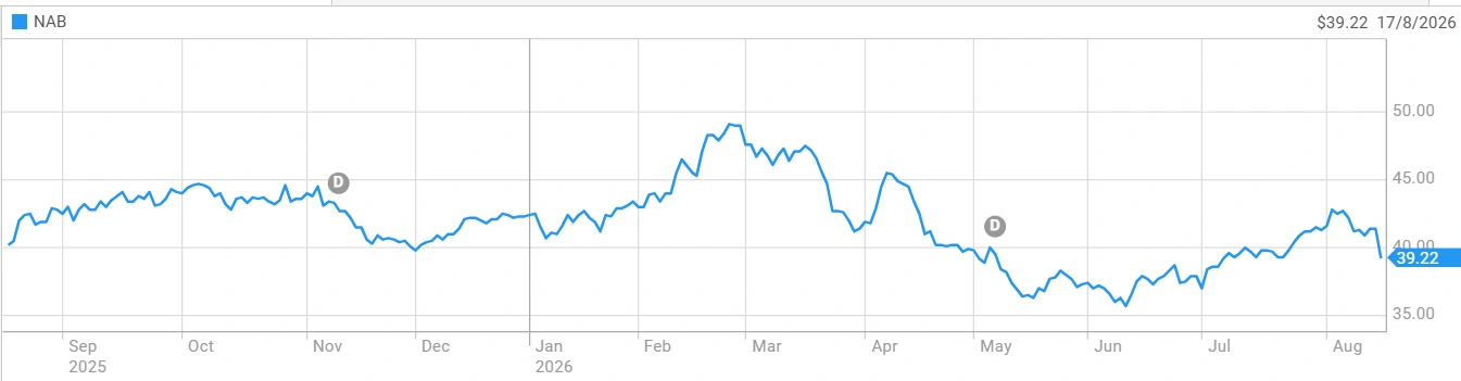 NAB share price movement