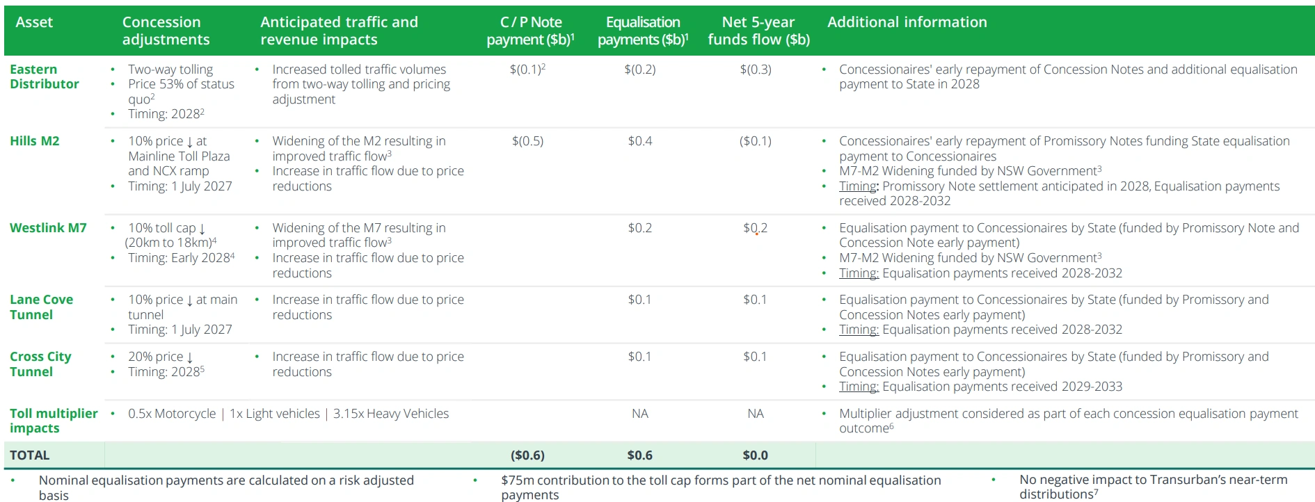 Net five-year funds flow across the five affected Transurban concessions totals zero