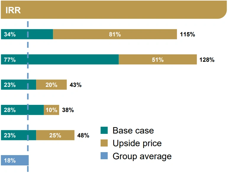 Projected returns across Evolution Mining's approved growth projects