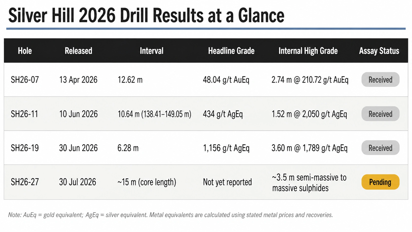 Reported Silver Hill drill intercepts in 2026
