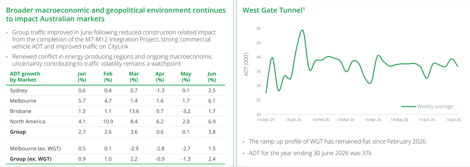Sydney traffic growth recovered to 2.5 per cent in June after a negative April