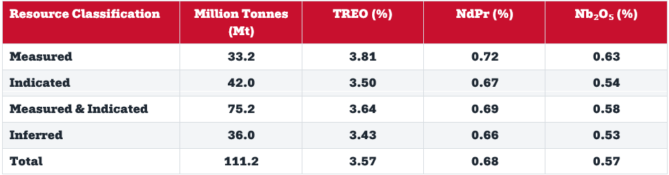 Araxá Mineral Resource Estimate