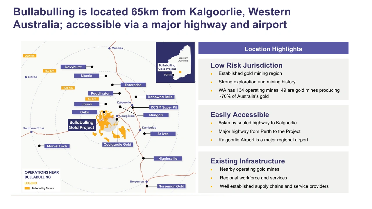 Bullabulling sits around 65km from Kalgoorlie