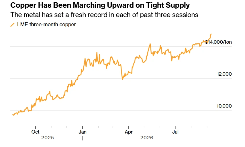 Copper Price Record