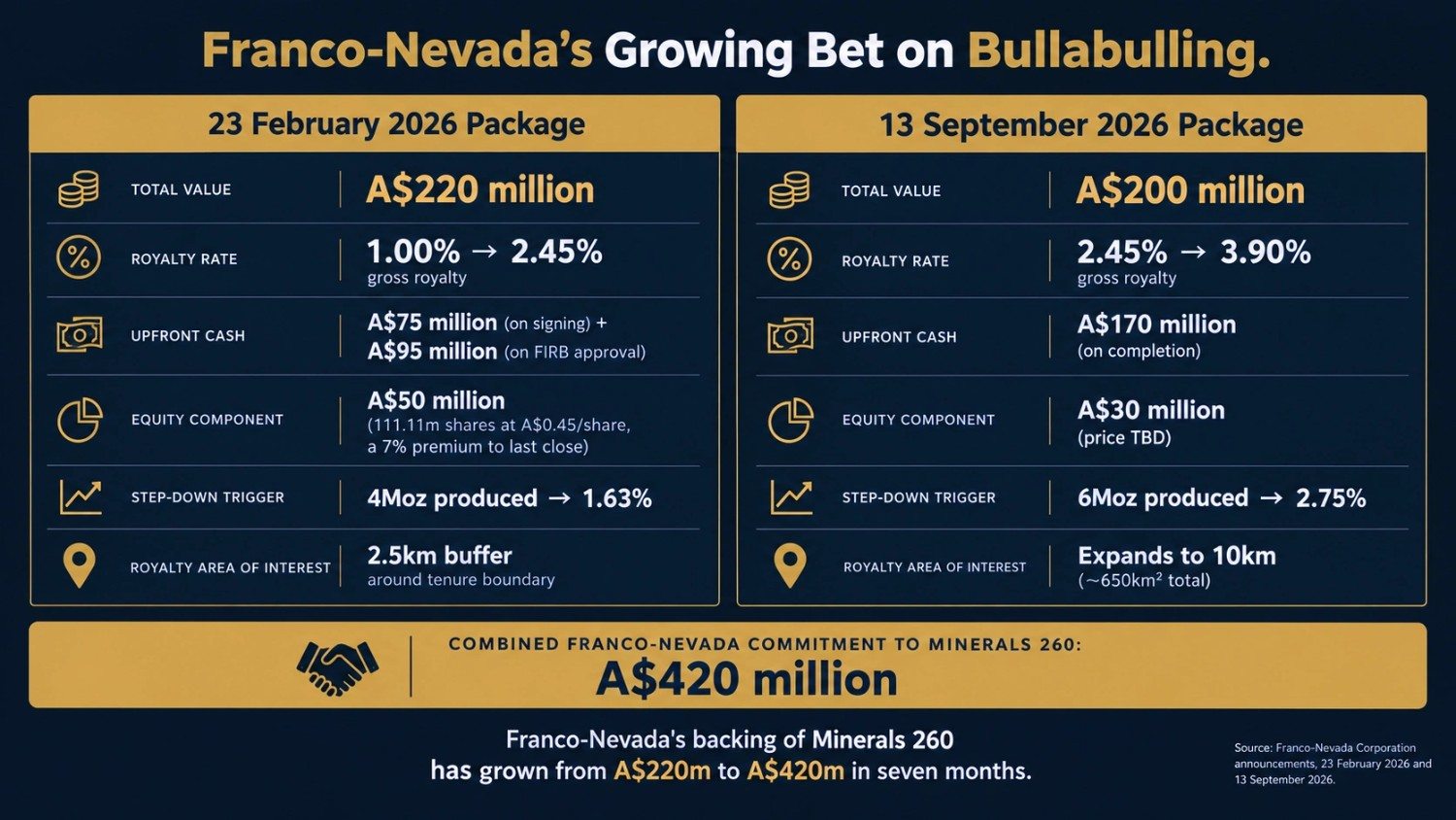Franco-Nevada's backing of Minerals 260
