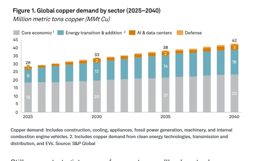 Copper Market