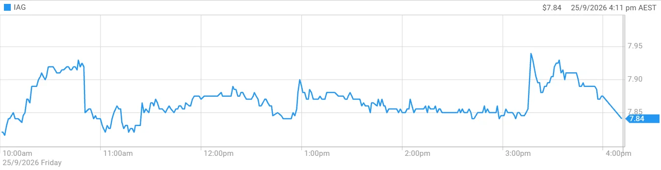 IAG shares edged higher