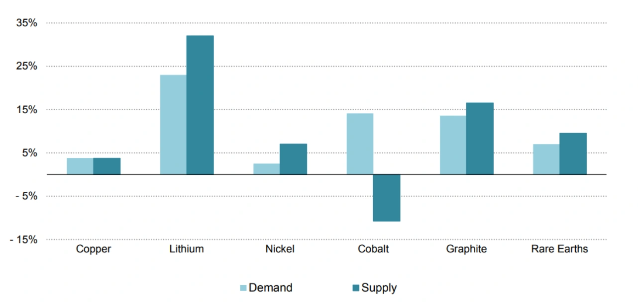 Global critical mineral demand