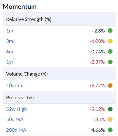 Share information of FCR (stockopedia)