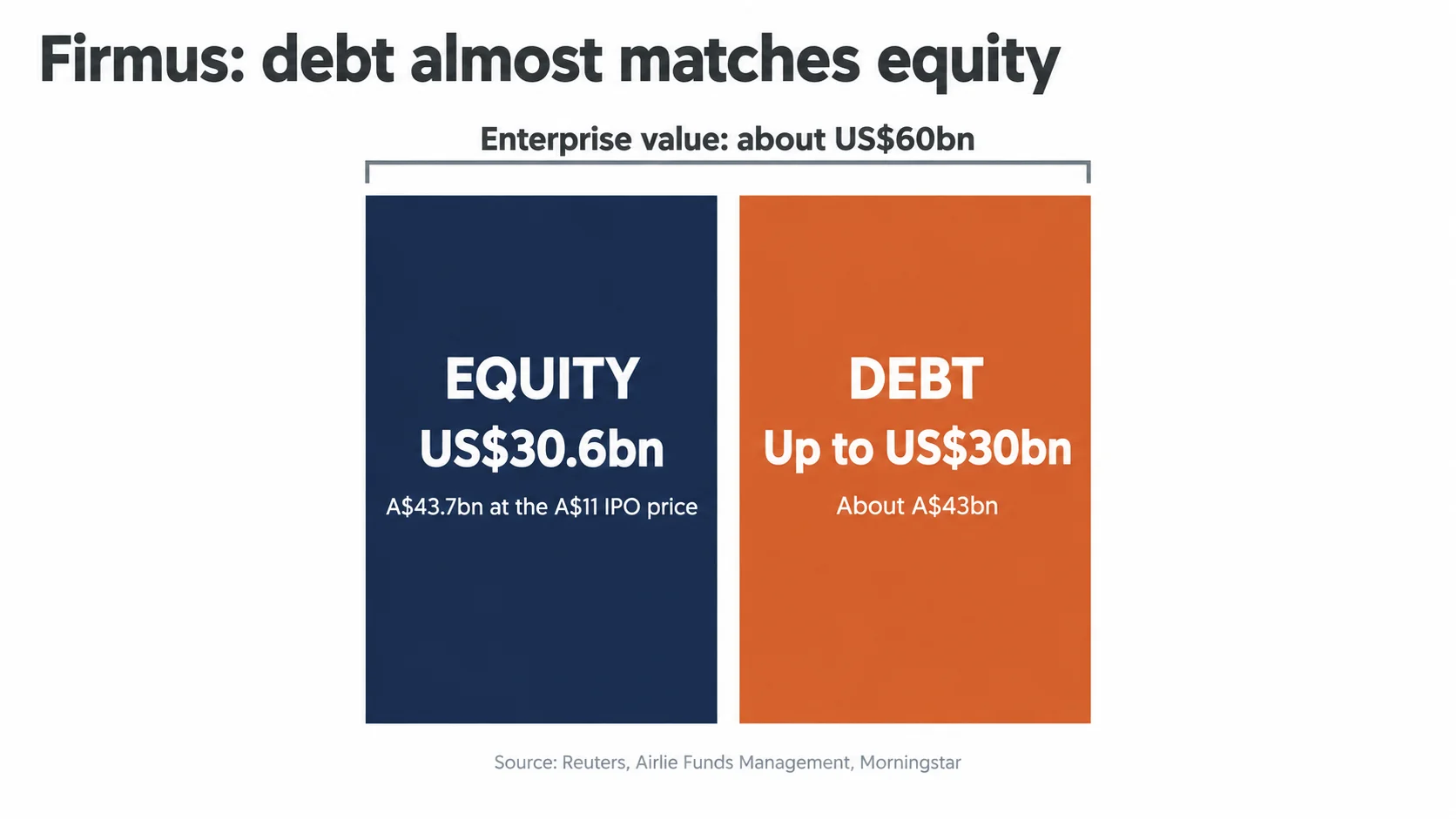 Firmus's debt