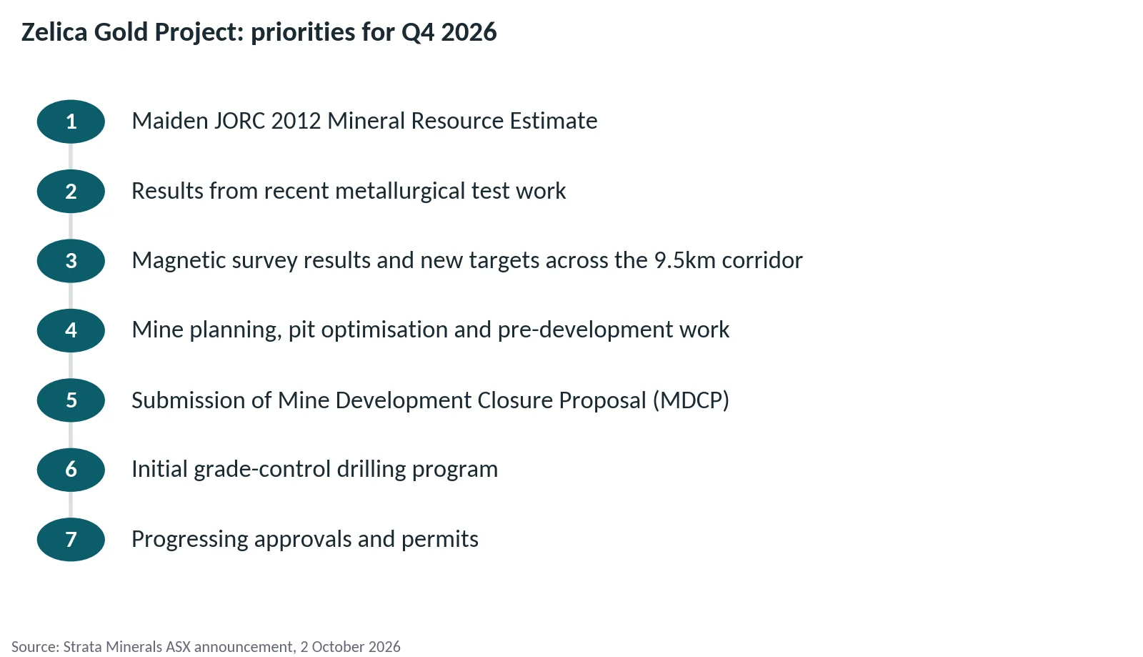 Near-term priorities and milestones