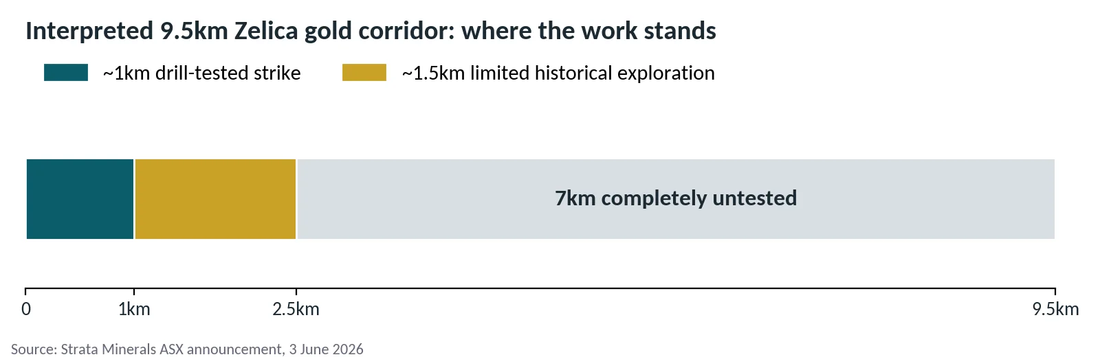 The interpreted 9.5km Zelica