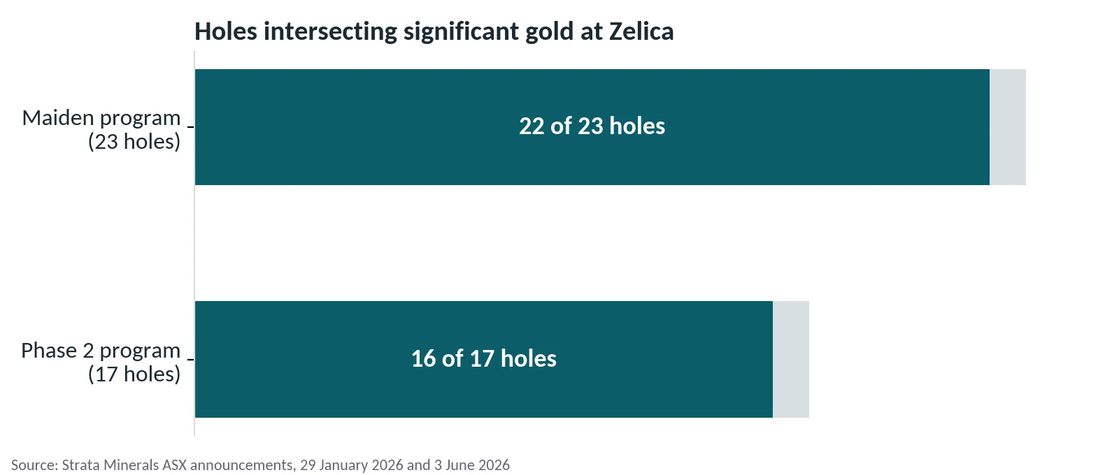Holes that intersected significant
