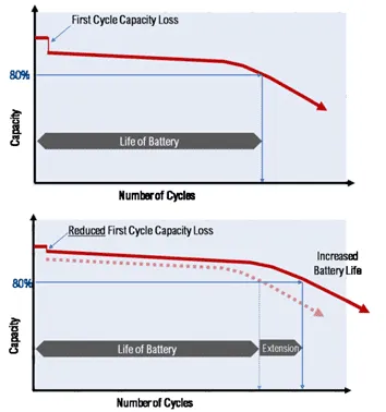 Impact of HPA coating on first cycle capacity loss- Altech Chemicals