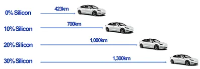 Impact of silicon on the distance travelled by EV