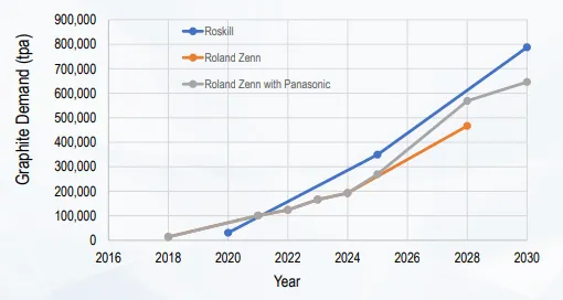 Graphite demand from European gigafactories