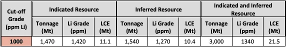McDermitt Mineral Resource Estimate for 2023
