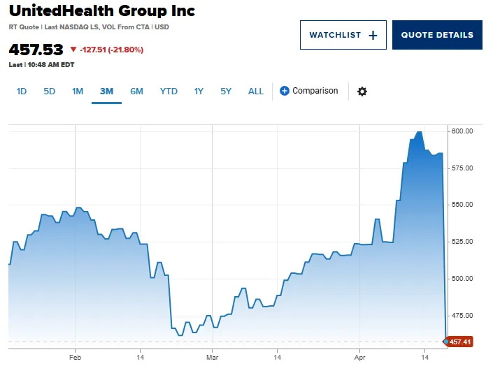 UnitedHealth Group Inc Shares Tumble